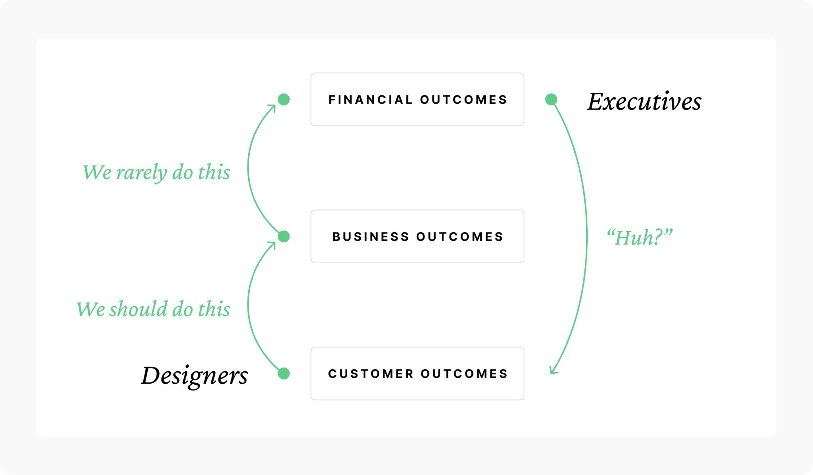 Design work connected to financial outcomes framework