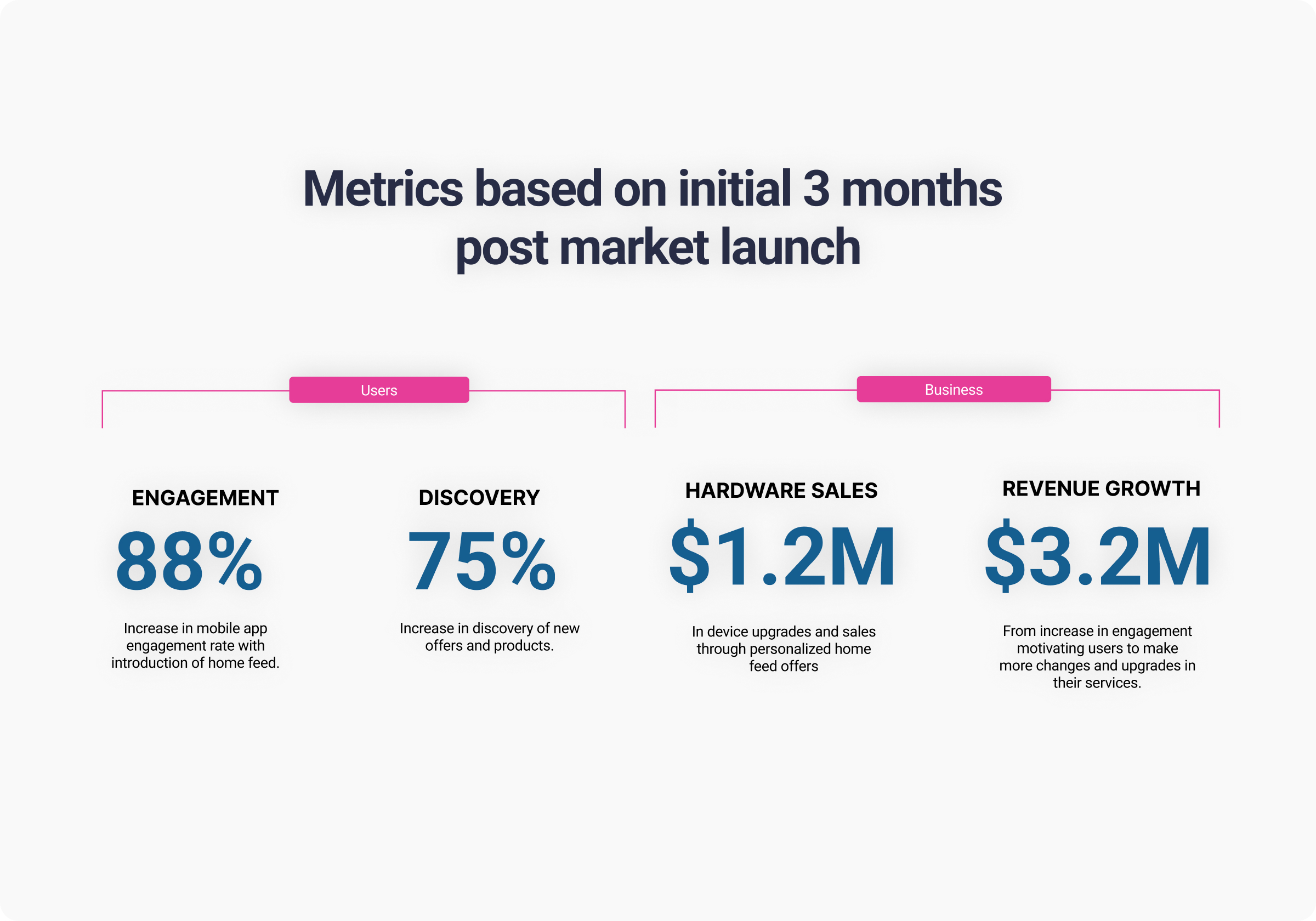 My Bell home feed performance metrics and user engagement data