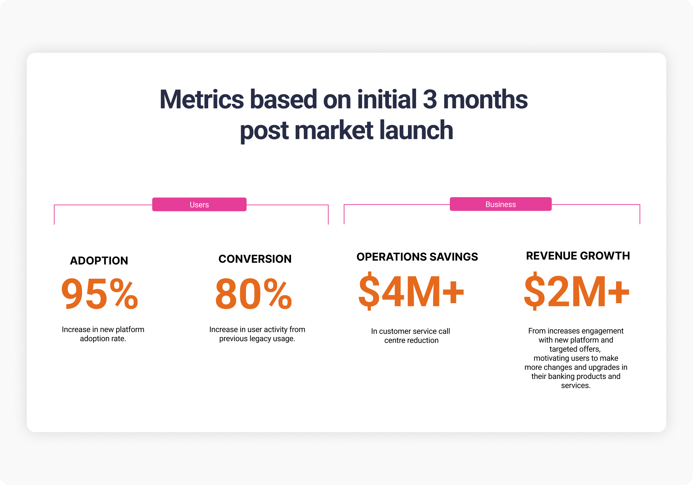 Tangerine Bank performance metrics dashboard showing comprehensive business impact